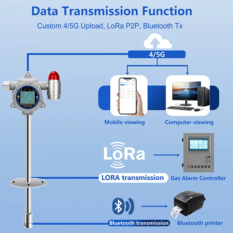 Wireless Gas Detector with 4G LoRa Bluetooth