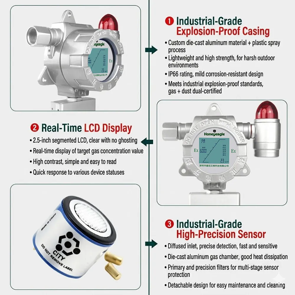 Detailed features of the explosion-proof casing, LCD display, and high-precision laser scattering sensor