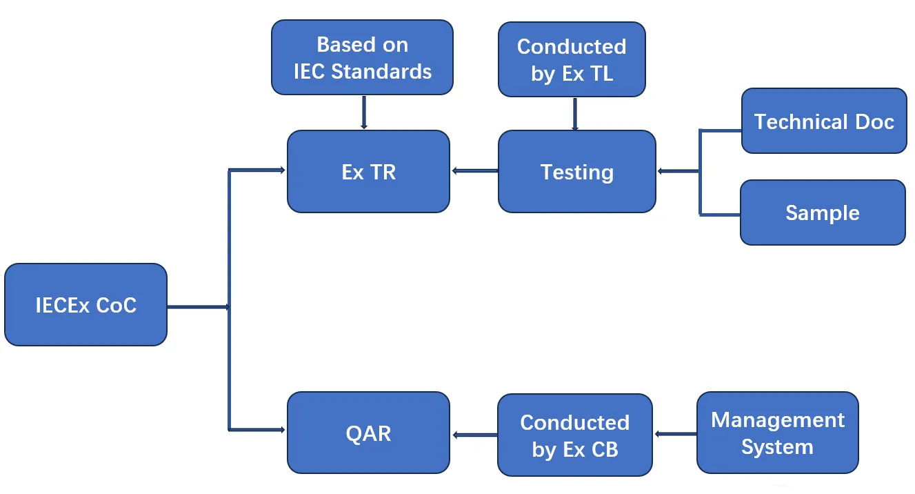 IECEx Certification: A Complete Guide to International Explosion ...