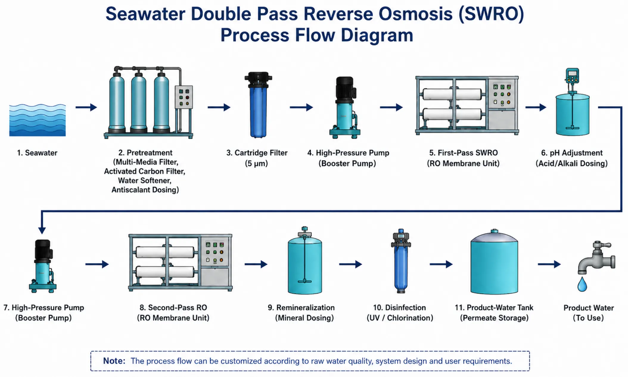 Seawater Double Pass Reverse Osmosis (SWRO) Process Flow Diagram